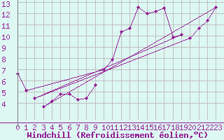Courbe du refroidissement olien pour Deauville (14)