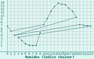 Courbe de l'humidex pour Gap-Sud (05)