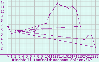 Courbe du refroidissement olien pour Istres (13)