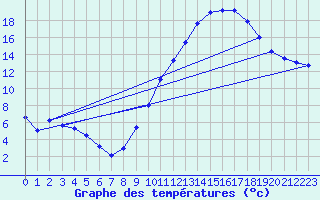 Courbe de tempratures pour Troyes (10)