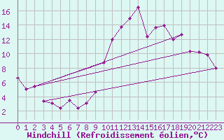 Courbe du refroidissement olien pour Le Touquet (62)