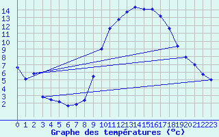 Courbe de tempratures pour La Grand-Combe (30)