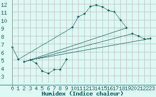 Courbe de l'humidex pour Saint-Igneuc (22)