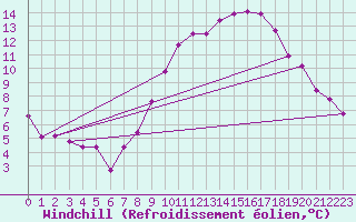 Courbe du refroidissement olien pour Charleroi (Be)