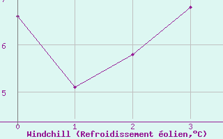 Courbe du refroidissement olien pour Castlederg