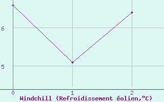 Courbe du refroidissement olien pour Midtstova