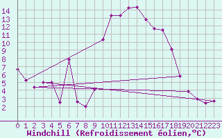 Courbe du refroidissement olien pour Le Castellet (83)