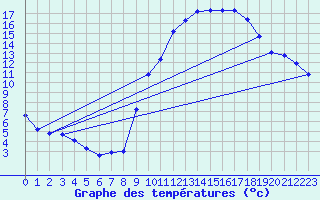 Courbe de tempratures pour Frontenac (33)