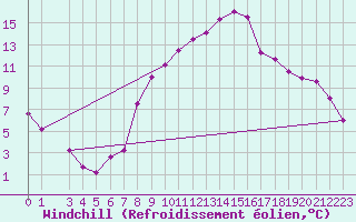 Courbe du refroidissement olien pour Sfax El-Maou