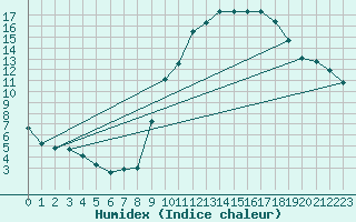 Courbe de l'humidex pour Frontenac (33)