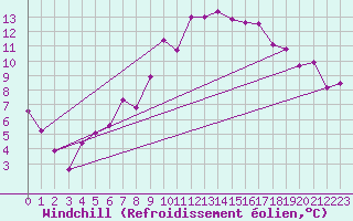 Courbe du refroidissement olien pour Capel Curig