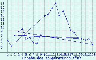 Courbe de tempratures pour Chieming