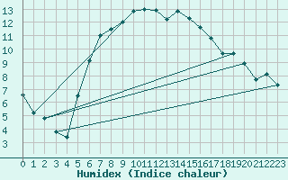 Courbe de l'humidex pour Kvamskogen-Jonshogdi 
