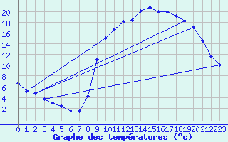 Courbe de tempratures pour La Faurie (05)