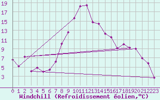Courbe du refroidissement olien pour Coburg