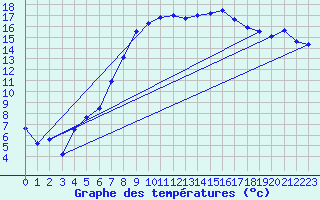 Courbe de tempratures pour Ahaus