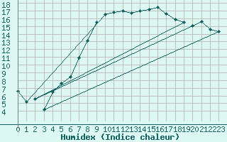 Courbe de l'humidex pour Ahaus