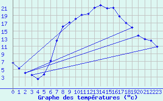 Courbe de tempratures pour Vaslui