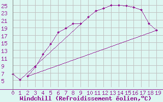 Courbe du refroidissement olien pour Ylistaro Pelma