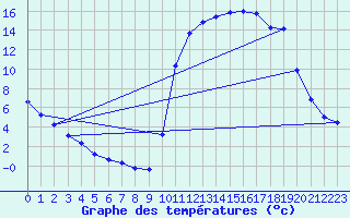 Courbe de tempratures pour Cernay (86)