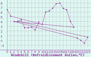 Courbe du refroidissement olien pour Benson