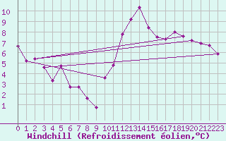 Courbe du refroidissement olien pour Tallard (05)