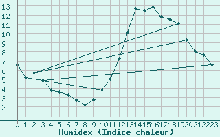 Courbe de l'humidex pour Remich (Lu)