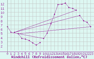 Courbe du refroidissement olien pour Remich (Lu)