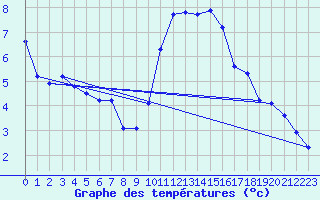 Courbe de tempratures pour Tauxigny (37)