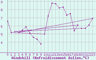 Courbe du refroidissement olien pour Ploudalmezeau (29)