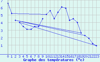 Courbe de tempratures pour Valderredible, Polientes