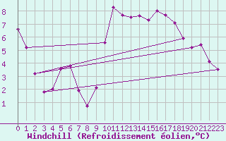 Courbe du refroidissement olien pour Aniane (34)