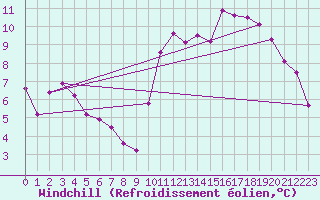 Courbe du refroidissement olien pour Breuillet (17)