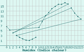 Courbe de l'humidex pour La Poblachuela (Esp)