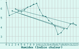 Courbe de l'humidex pour Wijk Aan Zee Aws