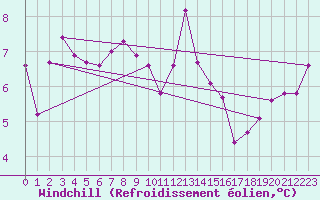 Courbe du refroidissement olien pour Scilly - Saint Mary