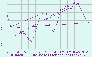 Courbe du refroidissement olien pour Ringendorf (67)