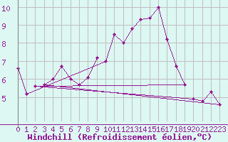 Courbe du refroidissement olien pour Nmes - Courbessac (30)