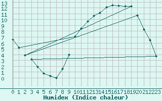 Courbe de l'humidex pour Tarbes (65)