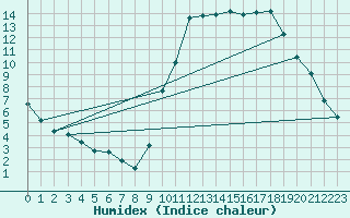 Courbe de l'humidex pour Embrun (05)