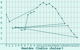 Courbe de l'humidex pour Gutenstein-Mariahilfberg
