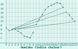 Courbe de l'humidex pour Eygliers (05)