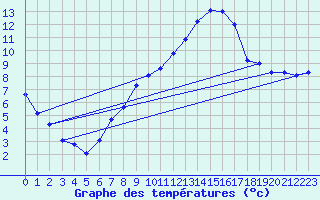 Courbe de tempratures pour Clermont-Ferrand (63)