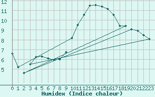 Courbe de l'humidex pour Sarzeau (56)