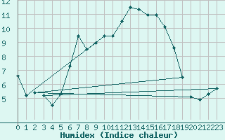 Courbe de l'humidex pour Hjerkinn Ii