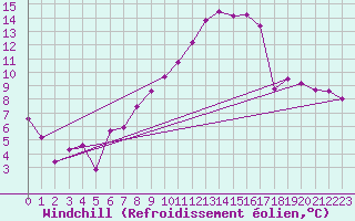 Courbe du refroidissement olien pour Bad Salzuflen