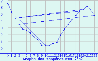 Courbe de tempratures pour Gimli Industrial, Man