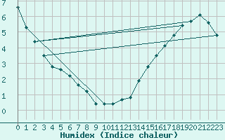 Courbe de l'humidex pour Gimli Industrial, Man