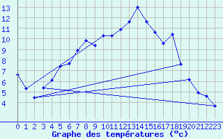 Courbe de tempratures pour Grau Roig (And)