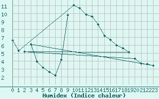 Courbe de l'humidex pour Bannay (18)